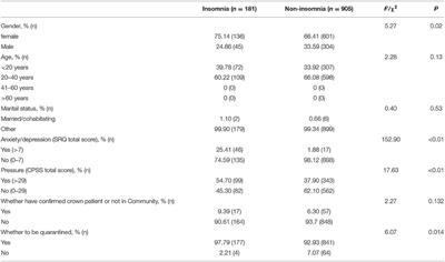 Prevalence, Risk Factors, and Clinical Correlates of Insomnia in China College Student During the COVID-19